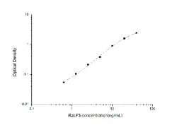 Novus Biologicals&trade;&nbsp;Rat Factor XIII ELISA Kit (Colorimetric)